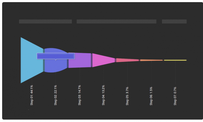 WIT Analytics - Funnel Conversions